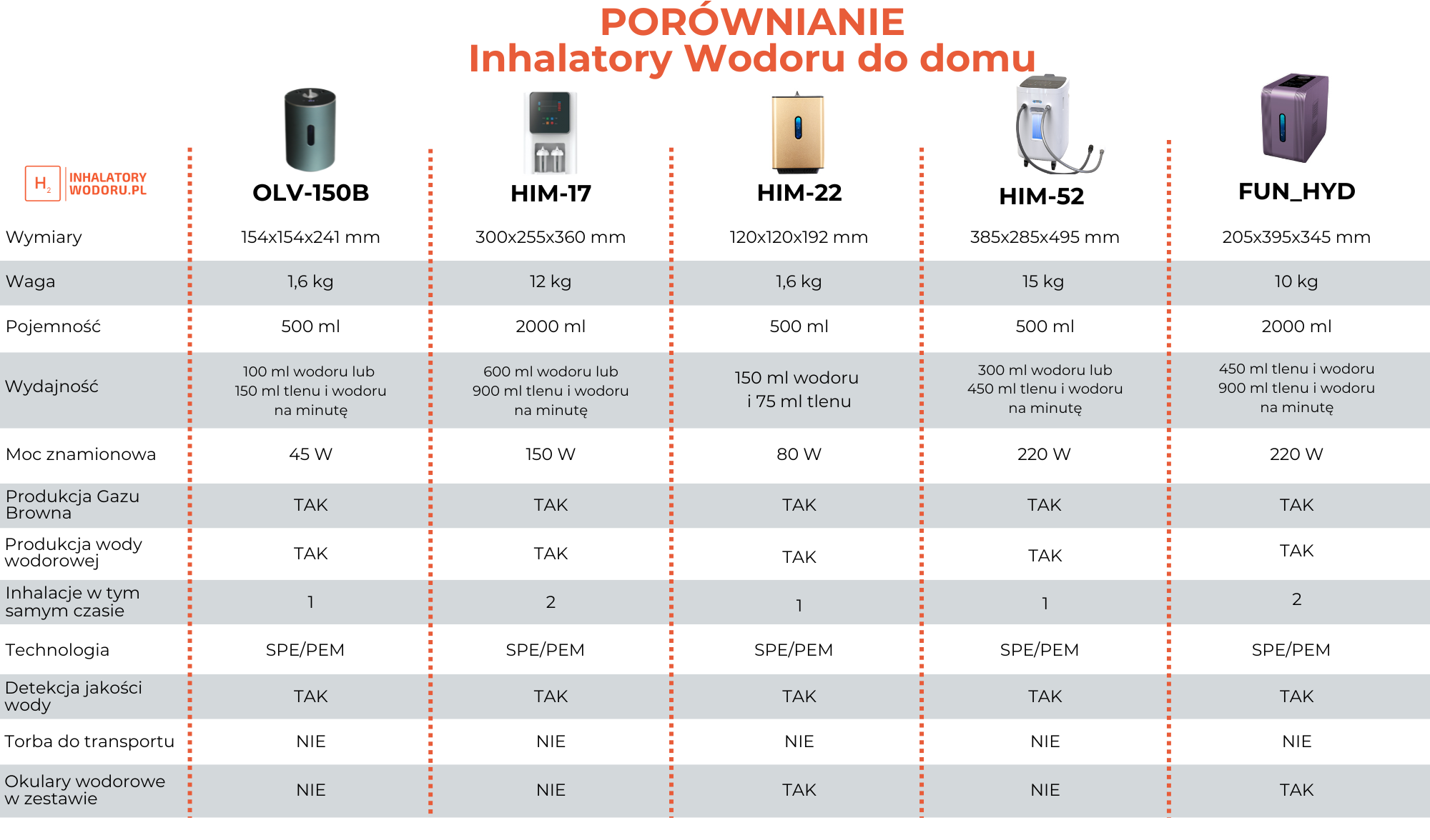 Porównanie inhalatorów wodoru